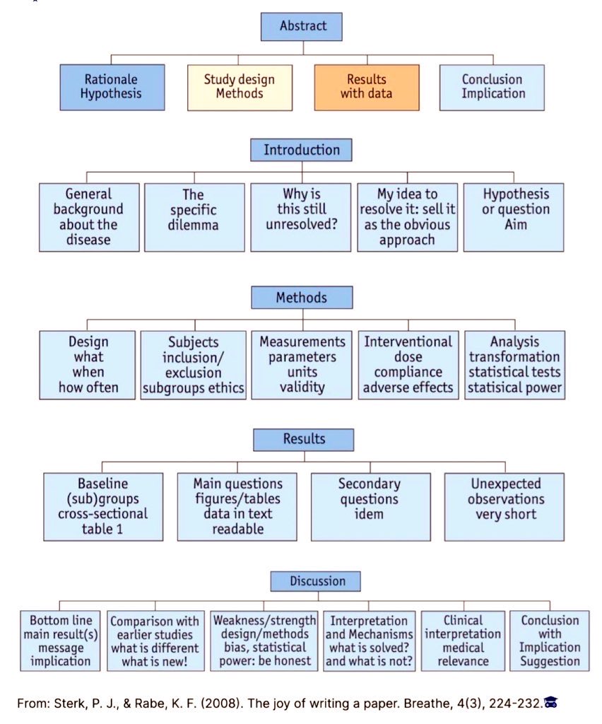Anatomía del artículo científico