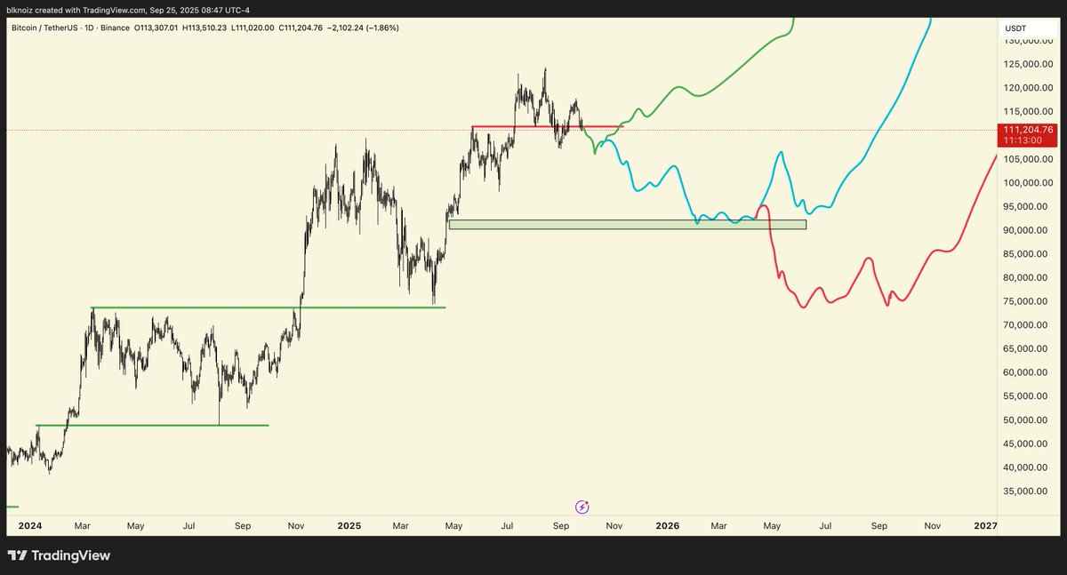 i give green line 15% probability, blue line 60% probability, red line 20% probability

buy as much bitcoin as you can if it starts trading below $100k this year and early 2026, sell into 2028 at much higher prices

i also agree 4 year cycle is no longer valid just think we'll be