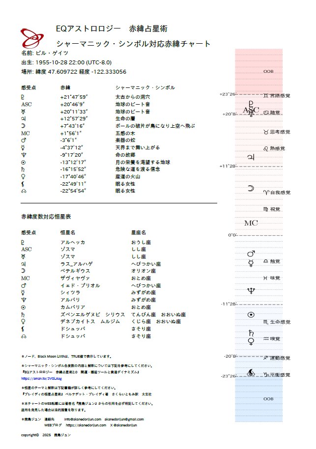 【祝！ライセンス】シャーマニック・シンボル赤緯チャートはAstrodienstプログラムを使用、ライセンス取得が完了！一般公開の準備が整いました。下はビル・ゲイツの赤緯チャート。太陽S14度「月の栄養を渇望する地球」は移植と影響の拡散、真反対のN14度「古代の文書」は窓の光、Wondowsと符合します。