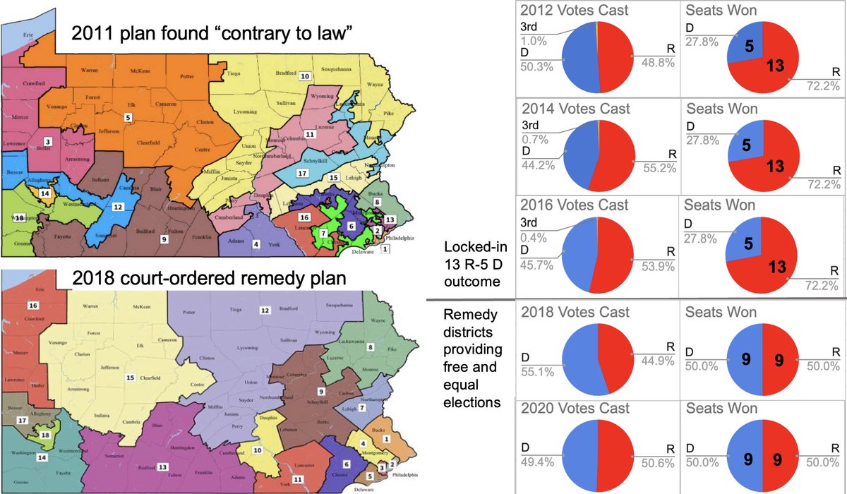 FairDisPAChestr's tweet image. We've been seeing some really dishonest retention campaign mailers from Yass supported funds &amp;amp; PACs. 
PA Supreme Court's insistence on citizens's rights to free &amp;amp; equal elections have encouraged voters in PA &amp;amp; across the country. Read &amp;amp; share: fairdistrictspa.com/updates/a-rece…
