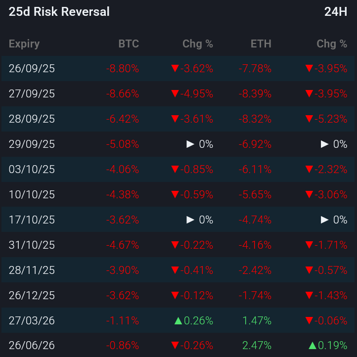 CryptoAPR's tweet photo. A lot of puts buying with BTC and ETH options for months ahead.

If this is a hedge strategy for main long positions in spot and futures markets, then this could be seen as a positive thing. https://t.co/z8hBbzLH5z