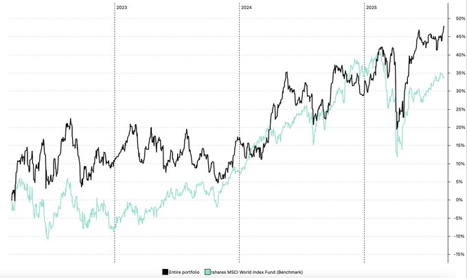 Charlton_malume's tweet photo. Nuevos máximos para nuestra Cartera Modelo en +48%, un 14% por encima del MSCI World para el mismo periodo! 🥳 https://t.co/WCqaSgLFiK