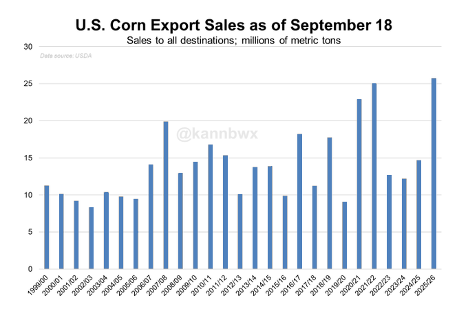 A bar chart displaying U.S. corn export sales in millions of metric tons from 2005 to 2025. The x-axis lists years, and the y-axis shows sales volume up to 30 million metric tons. Blue bars vary in height, with the tallest bar for 2025/26 reaching 25.76 million metric tons. Text overlay includes "U.S. Corn Export Sales as of September 18" and "Sales to all destinations; millions of metric tons." A watermark reads "@kannbwx."