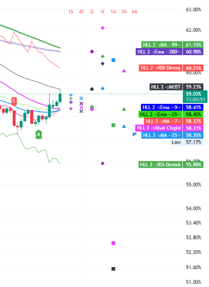 XMoneyScout's tweet photo. Is it 60.41 or will Ema9 cross Ema2 on the daily? Isn't that enough of a drag? You'll be going to Most weekly, we have work to do. If you tangent Ema9, we'll tell Ema25 this is over. https://t.co/LK95TbJEcR