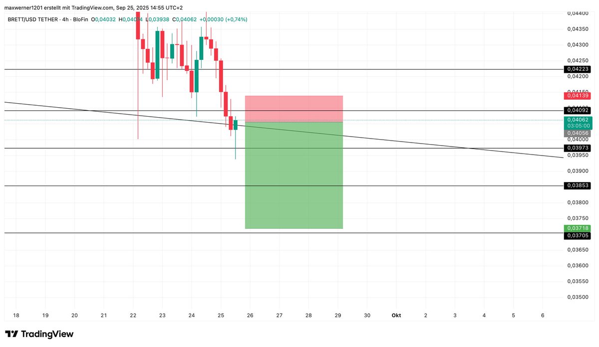 _ctm_crypto's tweet image. #BRETT $BRETT SHORT TRADE 

ENTRY: 0.04047

TP: 0.03718

SL: 0:04139
