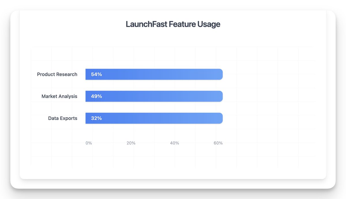 automatingwork's tweet image. 350 LaunchFast users taught me something counterintuitive:
54% use product research, 49% market analysis (obvious features)
But 32% export raw data - a "boring" feature with huge hidden demand
What unsexy feature do your users actually love?