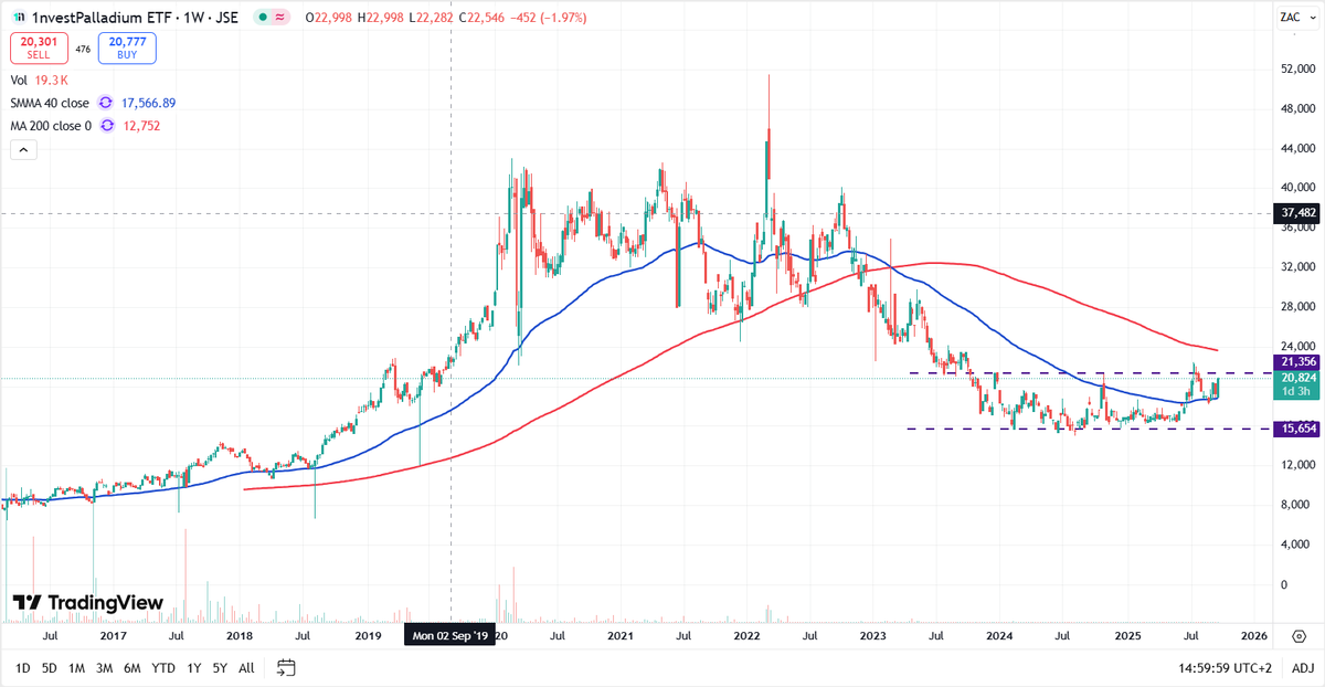 KoosKanmar's tweet photo. #ETFPLD 1Invest Palladium ETF. Consolidating. R213 break would be bullish. I currently hold a position in it'a US counterpart  $PALL abrdn Physical Palladium Shares ETF. https://t.co/IBvWd4m76I