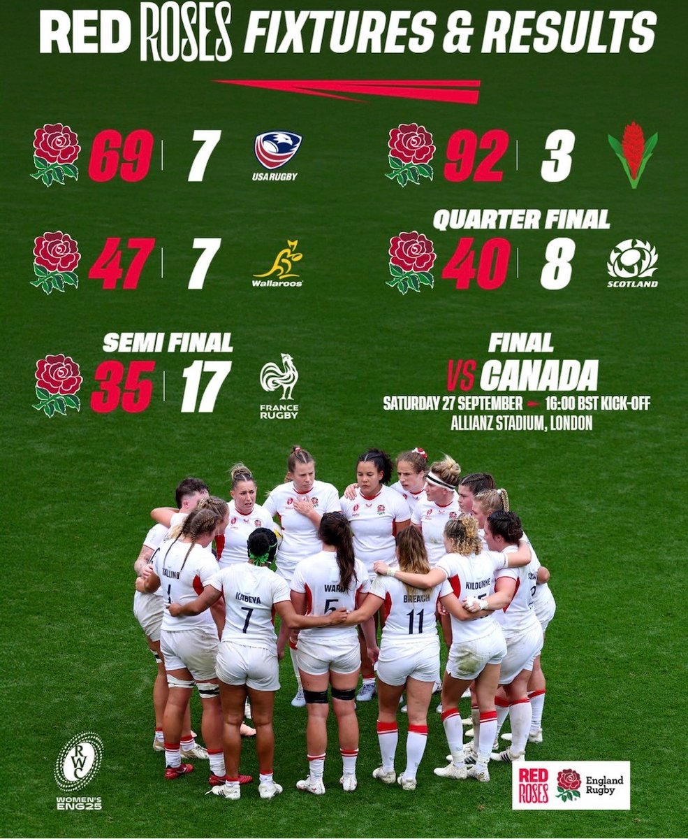 BituChem's tweet image. We are thrilled to send all our best wishes to 'Mo' Hunt as she heads into the #WomensRugbyWorldCup final with #TheRedRoses Saturday!
BituChem is incredibly proud to have supported Mo through player sponsorship over the last two years. 🏆🌹🏉
 #Proudsponsor #redroserugby