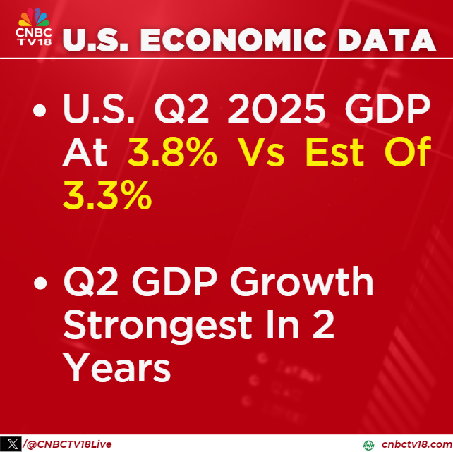 CNBCTV18Live's tweet photo. #NewsFlash | U.S. Q2 2025 GDP at 3.8% Vs estimate of 3.3%, strongest performance since Q3 2023

#USEconomicData #USGDP #Economy https://t.co/CCdNamKWcp