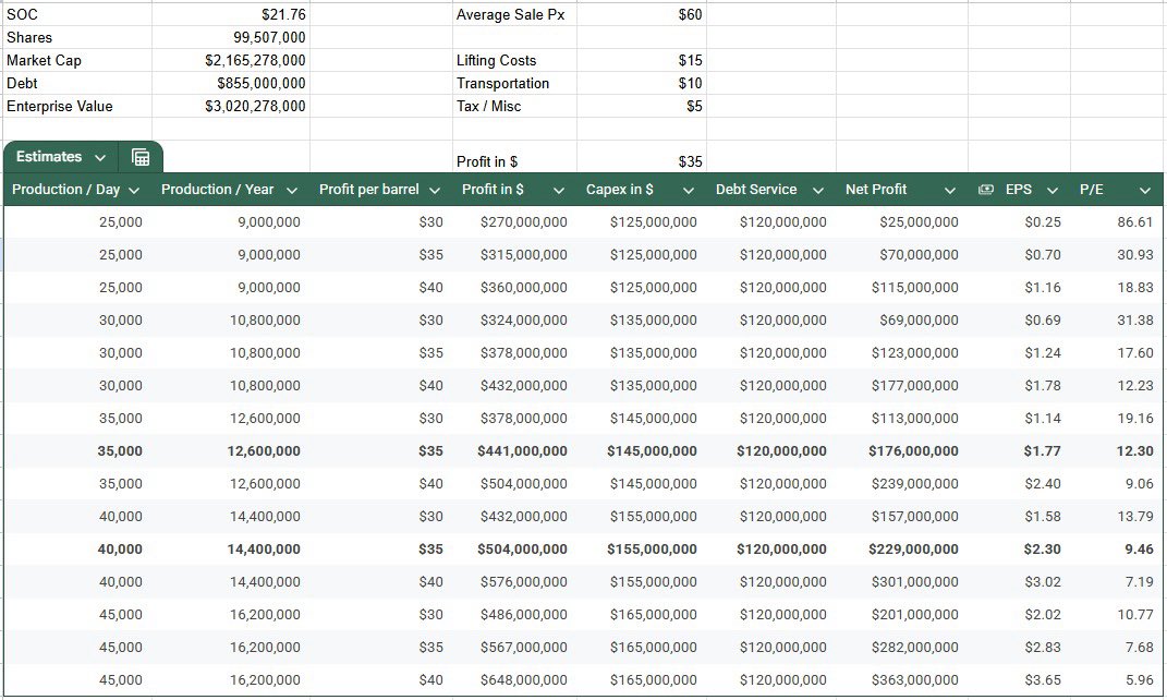 TechBiotech's tweet image. $SOC. Updated model. Increased capex and interest costs.