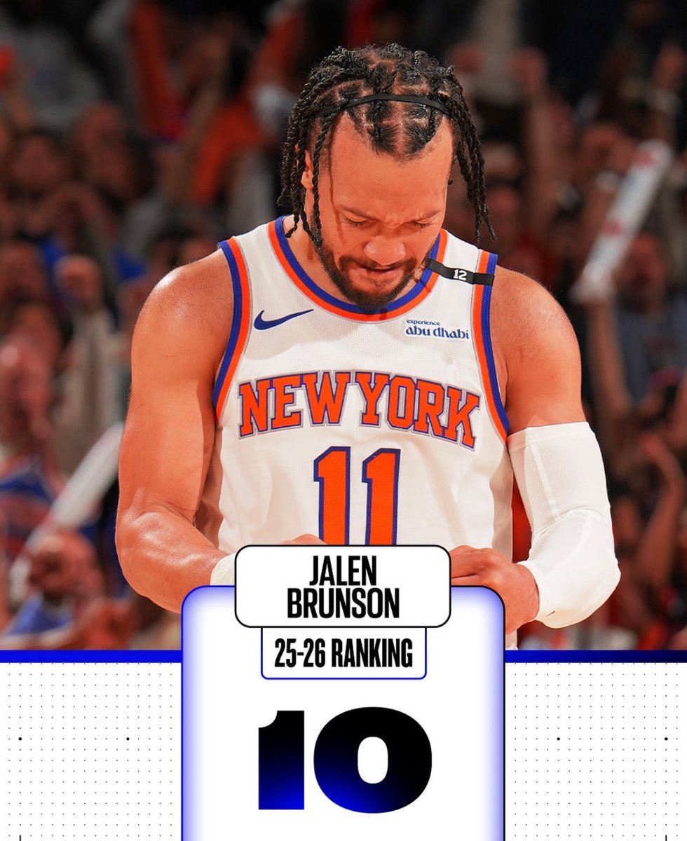 ESPN ranks Jalen Brunson as the 10th best player in the NBA.