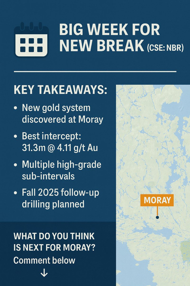 📅 Big Week for New Break (CSE: NBRK)

🔑 Key Takeaways:
- New gold system discovered at Moray
- Best intercept: 31.3m @ 4.11 g/t Au
- Multiple high-grade sub-intervals
- Fall 2025 follow-up drilling planned

🔗 loom.ly/qsAma6g