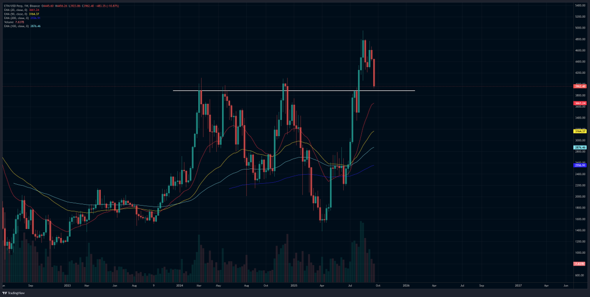 $3900 retest in progress for $ETH
#eth