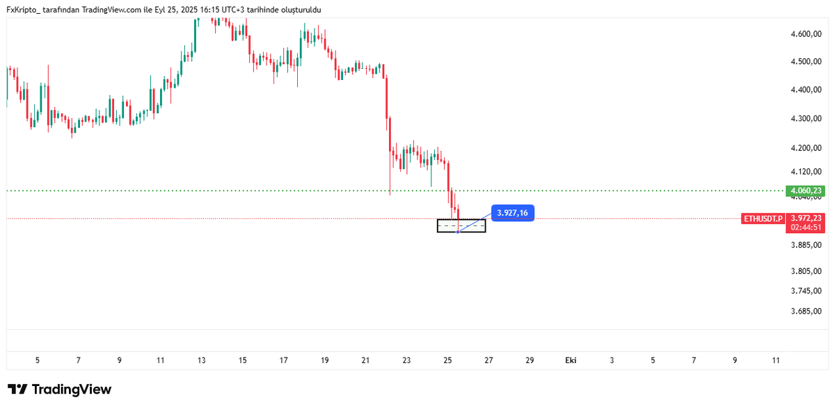FxKripto_'s tweet photo. 7 eylülde Herkez Boğa Geldi diye saçmalarken ki Tweetim Takip et Kaybetme. #Ethereum  3.900$ Hedefim Gelmiştir. Nokta Atışı..Bu boydan altcoinlere girenleri yorumlara Bekliyorum :)) https://t.co/9VaKF7UcHL