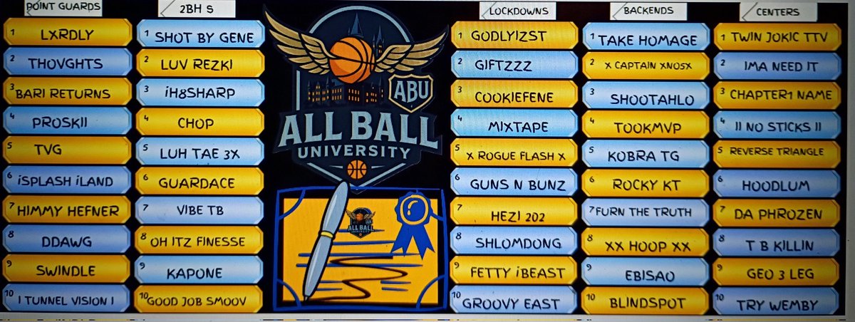 DRAFT TONIGHT 8 EST If you didn't make the TOP 50 Out of 150+ To be Eligible . Get signed up it's not over !! 
( In order top 10 by pos )

Run 3 combines 👇👇 facebook.com/share/g/1AP2Jq…  To be Eligible for Mondays waiver Draft .