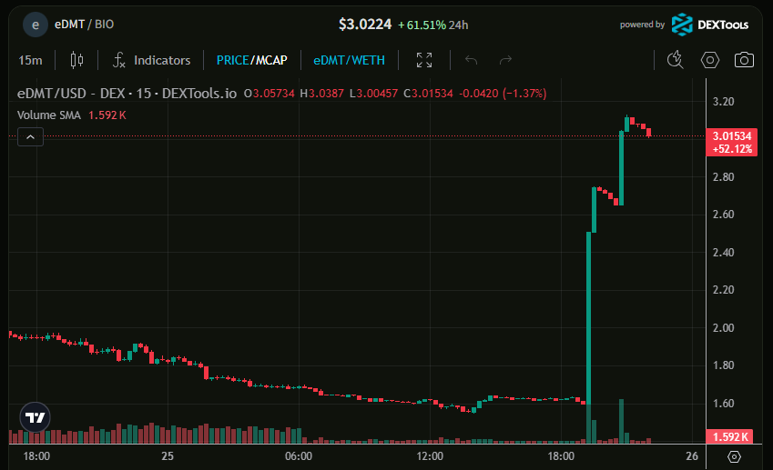 ankhang2018's tweet image. $eDMT just had a classic breakout: after $eDMT was staked on @BioProtocol , the price jumped from ~$1.6 to over $3 in just a few hours, volume exploded.
This is not just a short squeeze but a signal of large cash flow returning.
If it holds above $3, the uptrend can extend.
#BIO