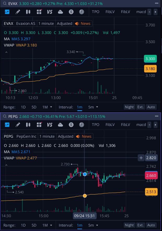 indicators show $evax &amp; $pepg  are entering into momentum phase..#StockMarket