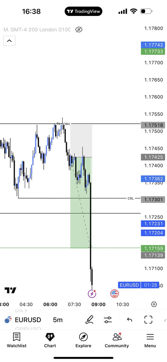 PriceAndPower's tweet image. Pair: EURUSD

Confluence: 4HR CRT (not closed) 
4HR FVG 
4HR SMT with Gu 
2nd Turtle soup after taking out the 4HR CRH 
5Min CISD 
5Min FVG + breaker (entry)

RR: 1:2.86

Outcome: Breakeven

Went Breakeven too early on this trade and ended up missing out on lots of profit.