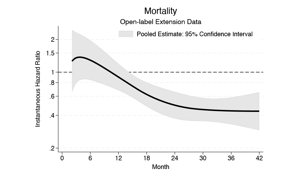 New in #JACC: A cross-trial analysis of 3 cardiac amyloidosis #ATTRCM trials reveals time-dependent effects of modern disease-modifying therapies on mortality.

Get the details: jacc.org/doi/10.1016/j.…

#ATTRMeeting2025 #ATTR2025 #Amyloidosis <a href="/mvaduganathan/">Muthu Vaduganathan</a> <a href="/scottdsolomon/">scottdavidsolomon</a>