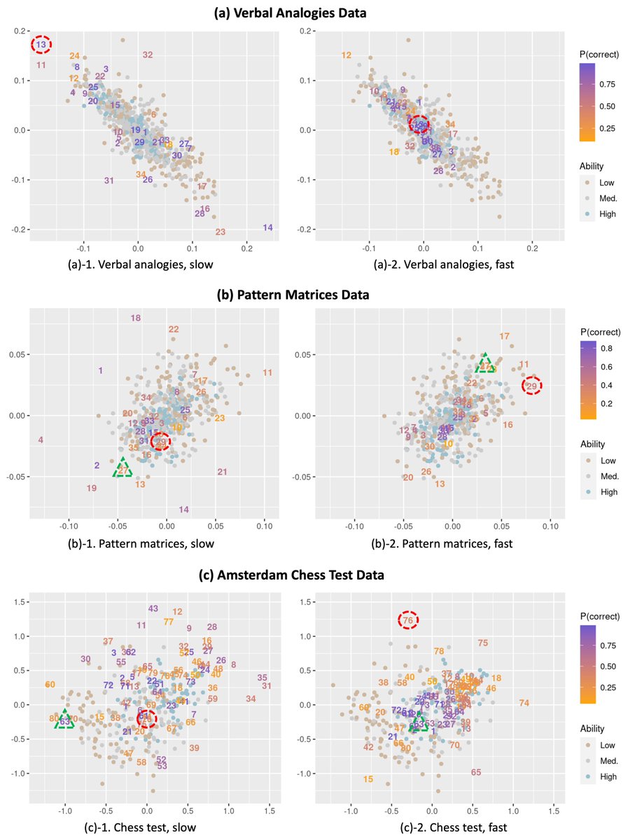 Journal of Intelligence (@jintell_mdpi) on Twitter photo 💡Check the Title Story from Volume 12 Issue 2 by Nana Kim (<a href="/UMNews/">University of Minnesota</a>), Minjeong Jeon (<a href="/UCLA/">UCLA</a>) and Ivailo Partchev
📖 Conditional Dependence across Slow and Fast Item Responses: With a Latent Space Item Response Modeling Approach 📖
👉 Feel free to read at:
mdpi.com/2079-3200/12/2… 💡Check the Title Story from Volume 12 Issue 2 by Nana Kim (<a href="/UMNews/">University of Minnesota</a>), Minjeong Jeon (<a href="/UCLA/">UCLA</a>) and Ivailo Partchev
📖 Conditional Dependence across Slow and Fast Item Responses: With a Latent Space Item Response Modeling Approach 📖
👉 Feel free to read at:
mdpi.com/2079-3200/12/2…