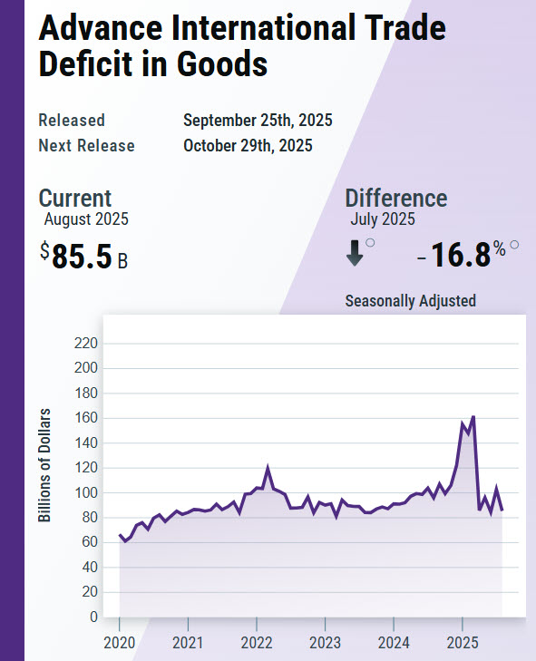uscensusbureau's tweet image. The advance international trade deficit in goods decreased to $85.5 billion in August from $102.8 billion in July as imports decreased more than exports.

Learn more: census.gov/econ/indicator…

#CensusEconData #AdvanceInternationalTradeGoods