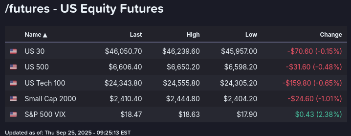 novarealinvest's tweet photo. U.S. Pre-Market News

🔹Rising bond yields pressure tech: 10Y yield near 4.19% after jobless claims fell to 218K vs. 235K expected
🔹Revised GDP at 3.8% strengthens case for Fed to delay rate cuts, undercutting bullish catalysts
🔹Markets cautious ahead of Friday’s PCE inflation data and possible U.S. government shutdown, with OMB warning agencies to prep “reduction in force” plans