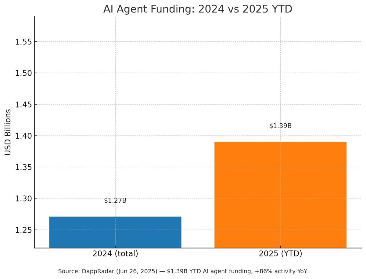 semioticlabs's tweet image. Agent activity onchain is up 86% YoY, with $1.39B raised in 2025, already ahead of 2024’s total.

The theoretical phase of AI agents is over.