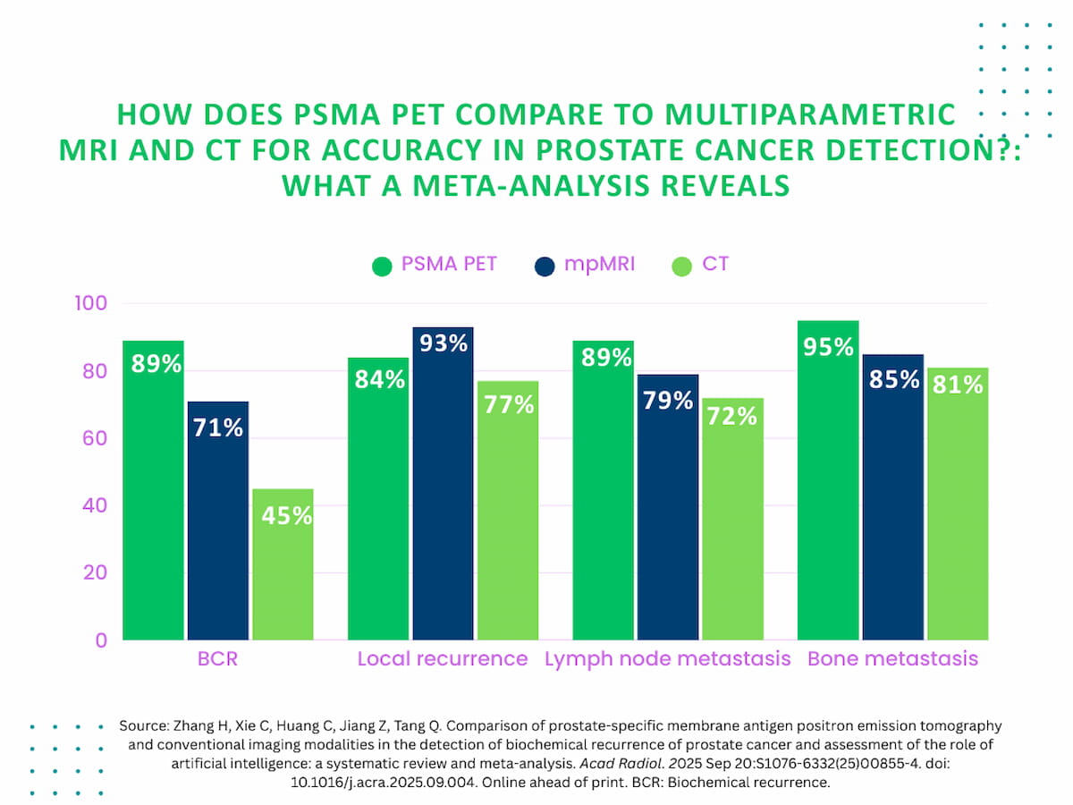 Dx_imaging's tweet image. Meta-Analysis Shows Benefits of #PSMA PET in Detecting Recurrence and Metastasis with PCa
diagnosticimaging.com/view/meta-anal…
@RadiologyACR @ARRS_Radiology @RSNA @SNM_MI @SocietyAbdRad @PennRadiology @Hopkins_Rad @DukeRadiology @WinshipAtEmory @MontefioreRAD 
#radiology #RadRes