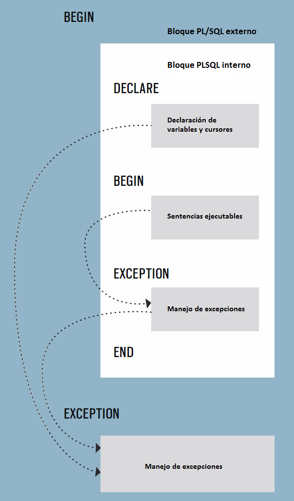 centroblogs's tweet image. Incluso si fuéramos capaces de escribir un programa PL/SQL absolutamente perfecto, es altamente probable que algo pueda ir mal y se produzcan errores durante la ejecución. La manera en que...
#PLSQL #oracle #exceptions
plsql.biz/2018/02/gestio…