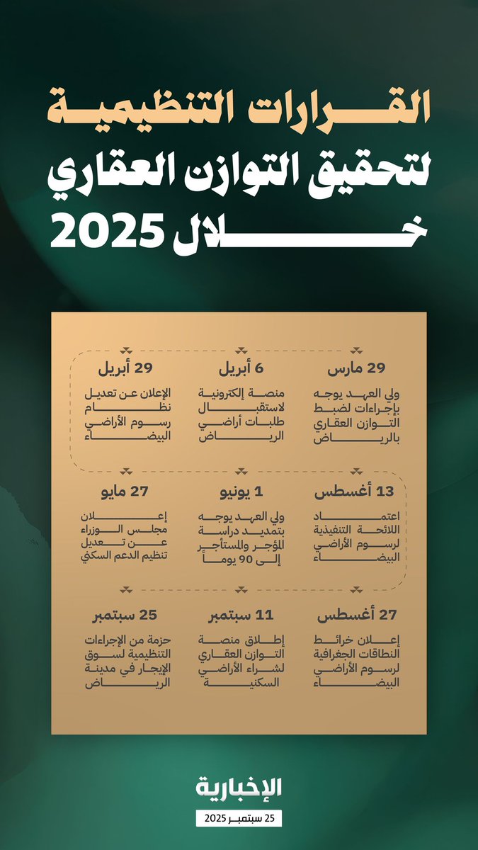 تسعة قرارات تنظيمية لتحقيق التوزان العقاري خلال العام 2025 

  #قرار_ضبط_الايجارات