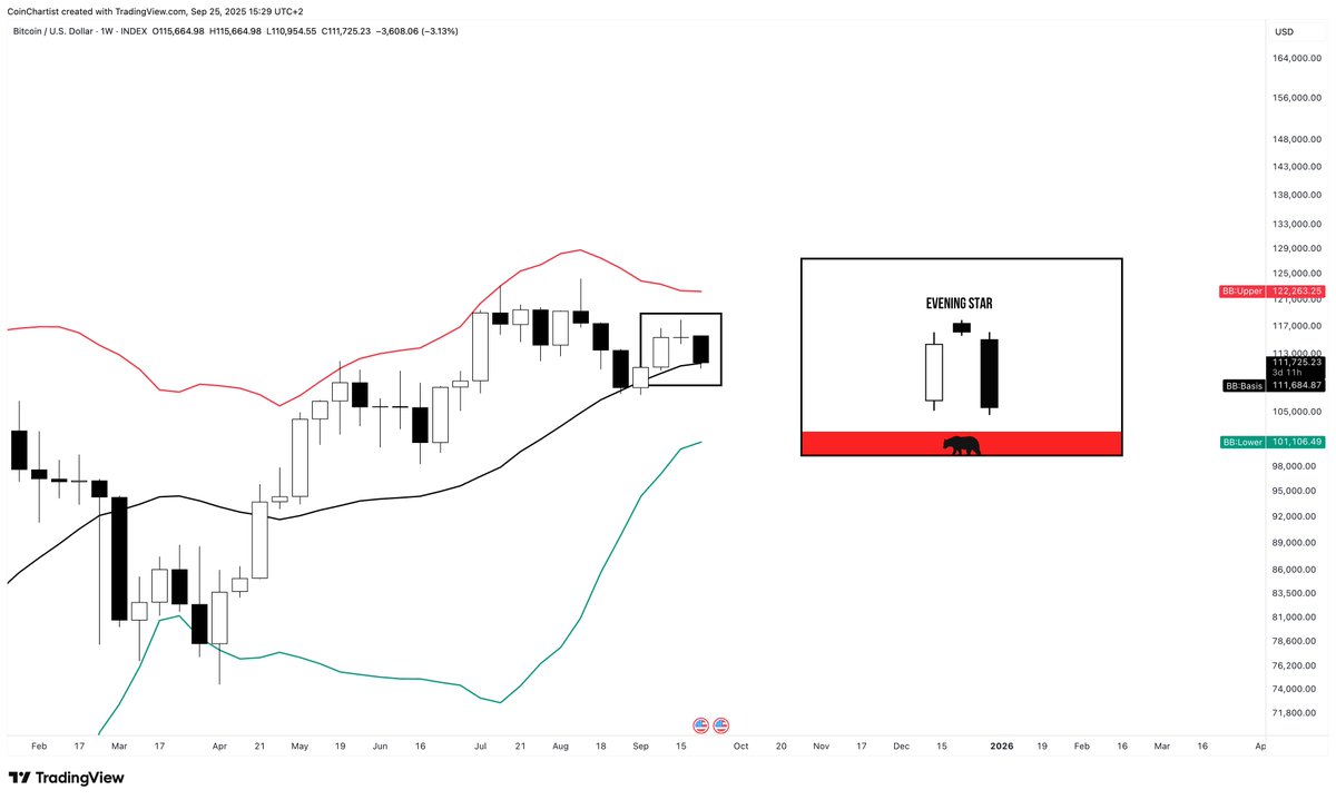 I really don't like that Bitcoin is potentially forming an Evening Star pattern on the weekly, right at the Bollinger Band basis line, during the tightest BB squeeze in the history of BTC