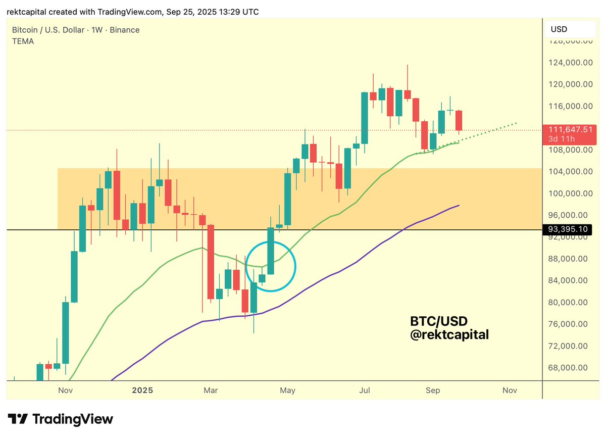 BTC While Bitcoin continues to try to figure itself out at ~$114.2k... The  green 21-week EMA keeps climbing, getting closer & closer to price  Generally, price needs to maintain itself above this