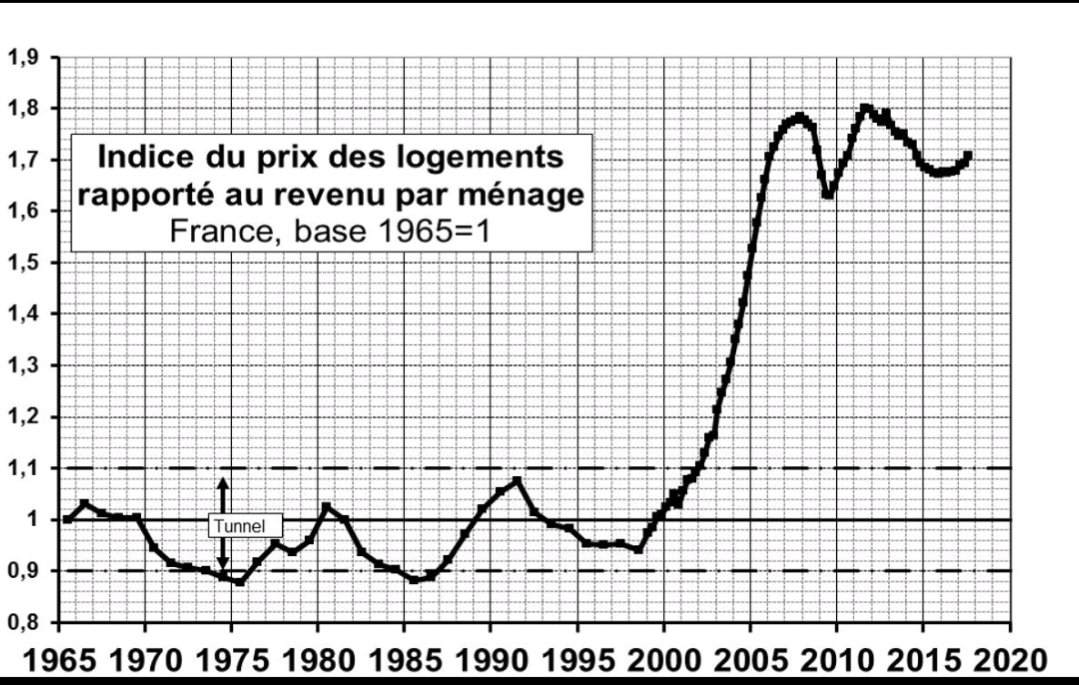 Je suis tombé sur cette courbe par hasard, je pense qu'il est utile de la partager de temps en temps lorsque l'on parle d'économie sur longue période et de changement générationnel 

linkedin.com/posts/quentin-…