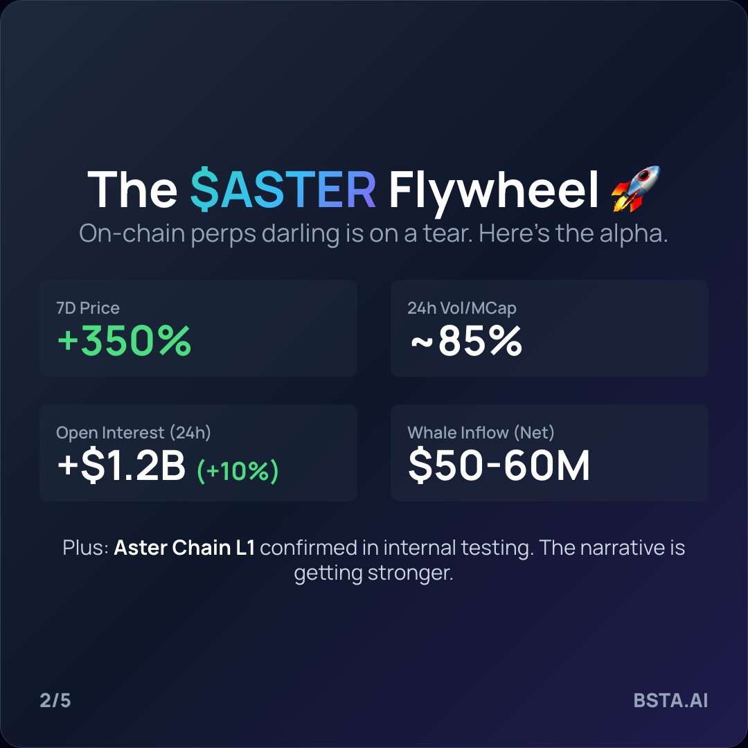 bstaai's tweet photo. 3/ $QTO = next $ASTER on Solana? Degen dream: any alt collat + hyper-deflationary token. ~$37M FDV; mispriced if flywheel spins. Smart money watching. #Solana #Altcoins #QTO https://t.co/y3NbC4d8x5
