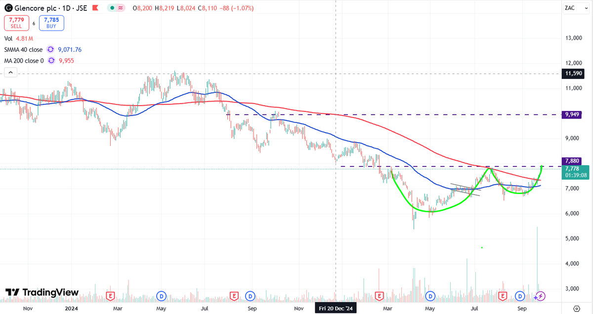 $JSEGLN Glencore. Cup and handle. Neckline R78. Target R100 if it breaks to the upside. Always keep a stop loss handy in hot markets.