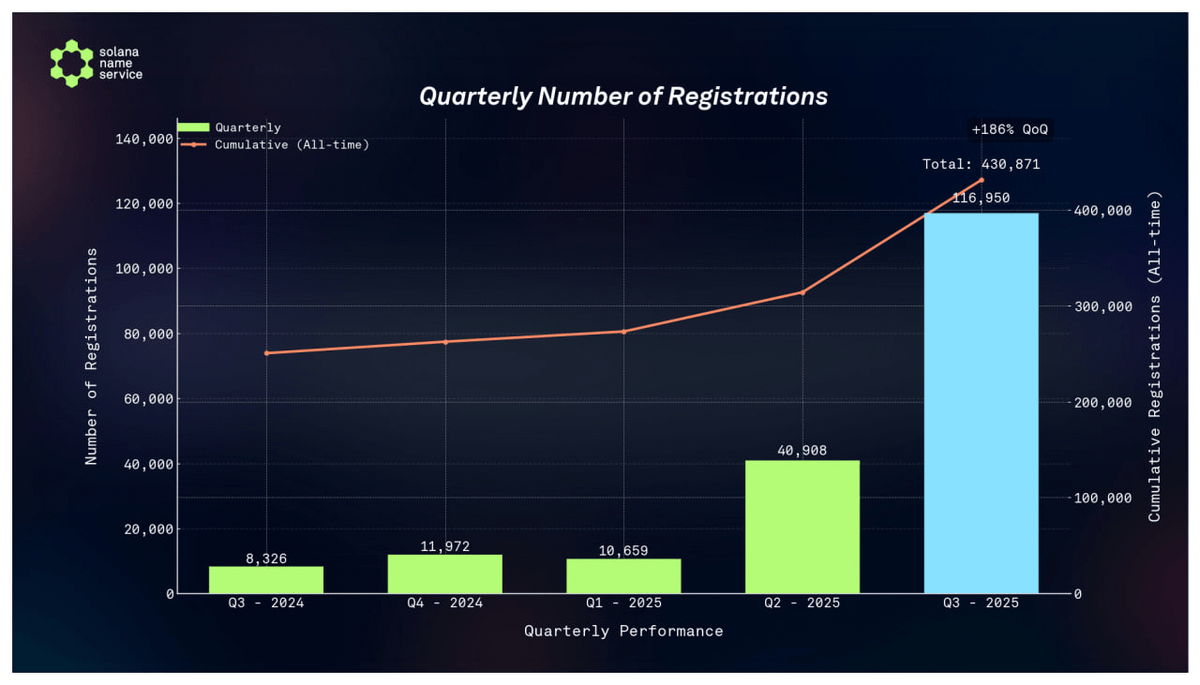 sns's tweet photo. 3/Number of registrations surged 186% QoQ.

→ Q2 - 2025: 40,908
→ Q3 - 2025: 116,950 (ATH)

The highest quarterly registrations to date. https://t.co/NjdIdCqoJr