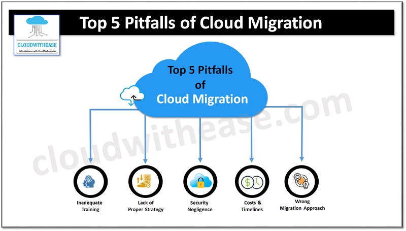 cloud_with_ease's tweet image. Top 5 Pitfalls of Cloud Migration And How to Avoid Them
#CloudComputing #CloudMigration #cloudtechnology #cloudwithease #cloudengineer #networkengineer #troubleshooting
Blog -
cloudwithease.com/pitfalls-of-cl…
Follow - @cloud_with_ease