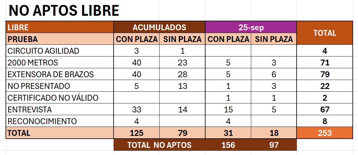 XilvanGoldragon's tweet image. 📊 Actualización de NO APTOS (25.09.2025)

🔹 Militares: 32
🔹 Colegio: 2
🔹 Libre: 253
➡️ TOTAL: 287

📌 Principales causas:
2000 metros: 48
Extensora de brazos: 56
Entrevista: 64

Espero que os sirva!!

#Oposiciones #GuardiaCivil #Resultados