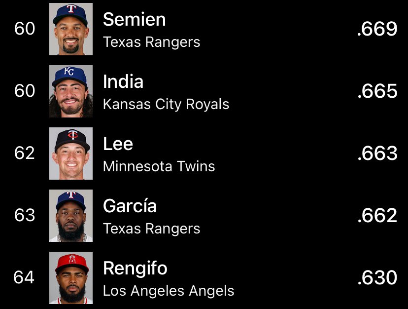 Semien’s getting paid 26 million to have a bottom 5 qualified OPS in the American League. acting like other guys are the problem. did Marcus forget he was also horrible the first 90% of the World Series run? he got carried. ridiculous.