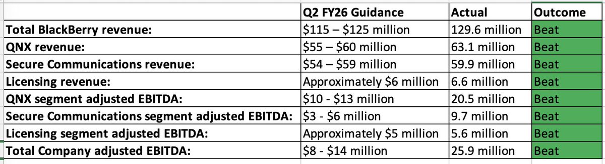 Excellent Q2 earnings from the <a href="/BlackBerry/">BlackBerry</a> $BB team. Thank you for all your hard work!