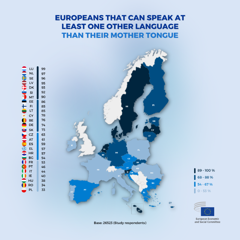The European Day of Languages reminds us how important it is to protect multilingualism, especially local &amp; regional languages. 

We have interventions in all 2⃣4⃣ EU languages during plenary sessions. This year, we welcomed Catalan and Galician too! 

#EDL 📊@eurobarometerEU