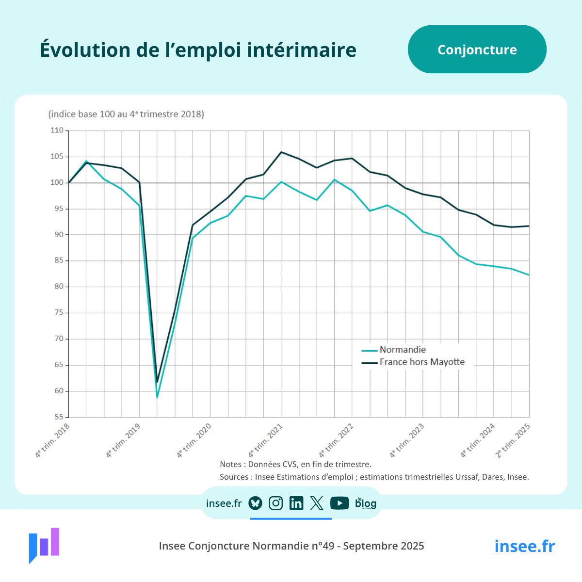 InseeNormandie's tweet image. [#Conjoncture] Au 2e trimestre 2025, le recours à l’#intérim recule en #Normandie pour le huitième trimestre consécutif (-1,5 %) alors qu’à l’échelle nationale cette dynamique baissière est stoppée (+0,2 %)  👉 insee.fr/fr/statistique…