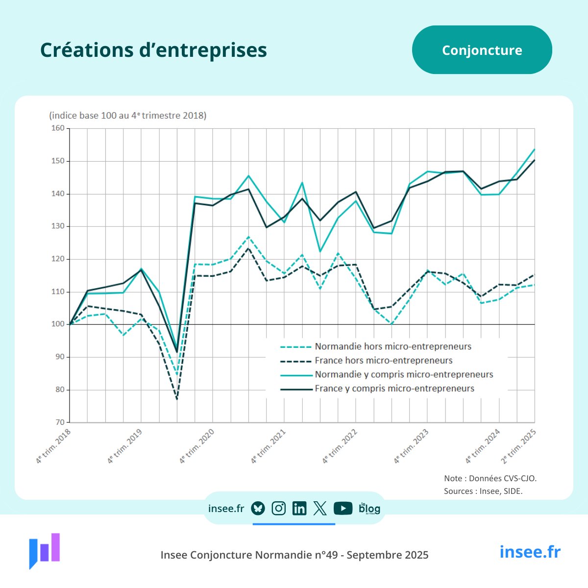 InseeNormandie's tweet image. [#Conjoncture] Au 2e trimestre 2025, plus de 10 000 nouvelles #entreprises ont été créées en #Normandie, un niveau historiquement élevé. Les deux tiers sont des micro-entreprises  👉 insee.fr/fr/statistique…