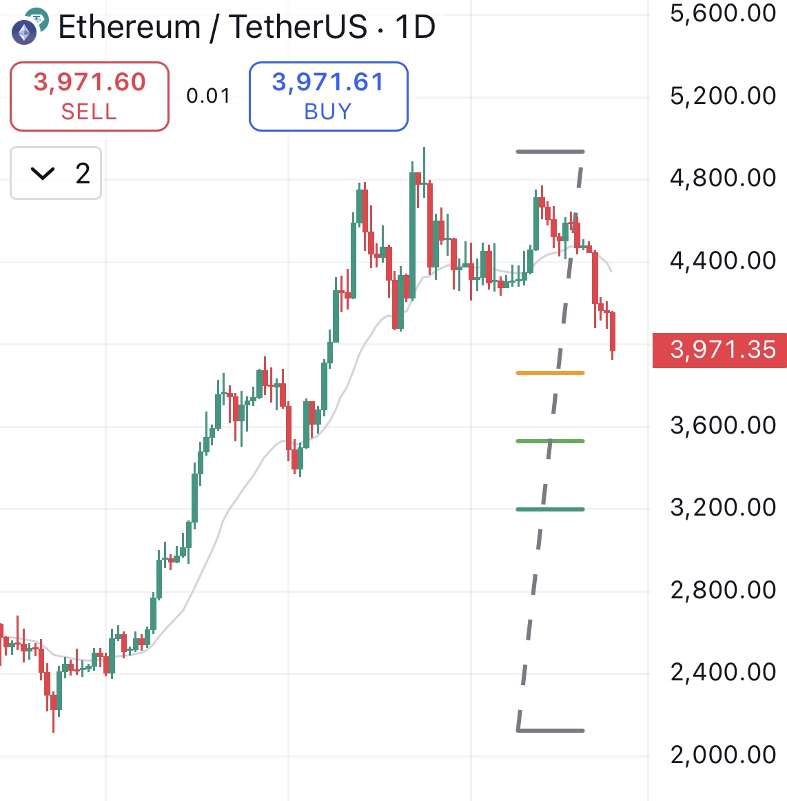 Bought back $eth here on this pullback to 38.2% fib.