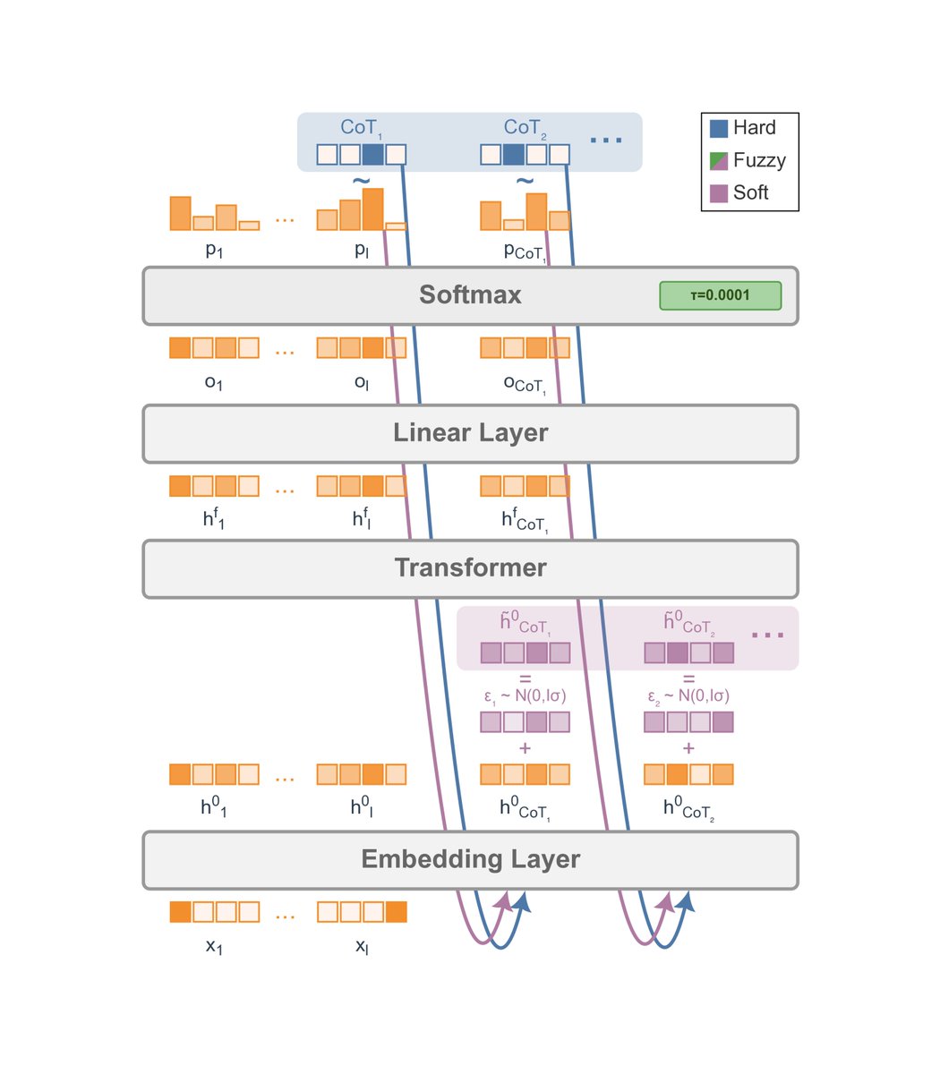 NatashaEve4's tweet image. 🔥New preprint: Soft Tokens, Hard Truths
Introduces the first scalable continuous-token RL method for LLMs - no reference CoTs needed; scales to hundreds of thought tokens. Best to train soft, infer hard! Pass@1 parity ⚖️, Pass@32 gains 📈&amp;amp; better robustness 🛡️ vs. hard CoT
1/🧵