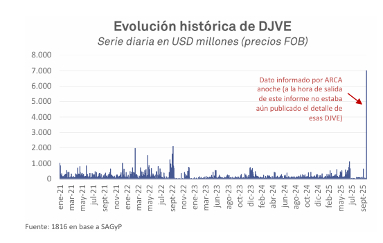 En perspectiva lo que podría ser ARGY sin retenciones. Una potencia mundial total en granos.
El camino es liberar al campo y a todo el mundo de las retenciones.