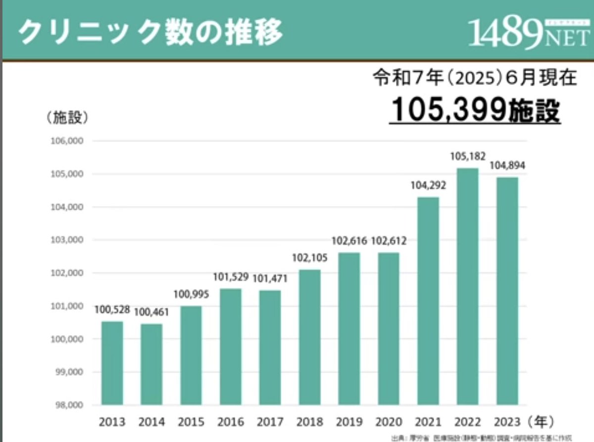 【悲報】
医学部終了のお知らせ

医師の人口比率が85人に1人の超医師余り時代突入。

稼げもしないし、モテもしない。

勤務医は仕事がなくなり無職となり、開業医は患者を奪い合う時代に突入。

①少なからず自由診療は最低限必要な可能性
②医師のニ極化（天国と地獄）