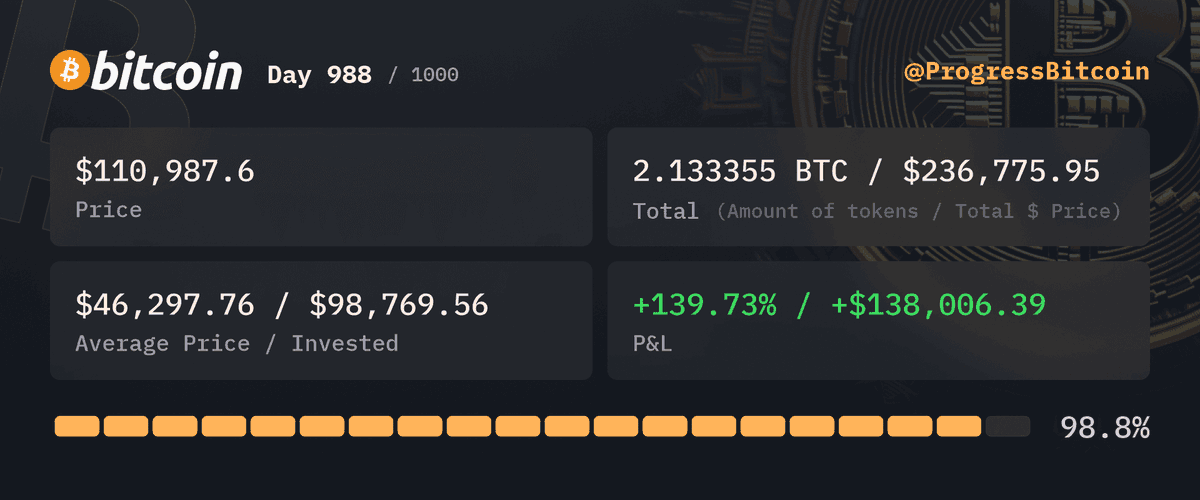 ProgressBitcoin's tweet photo. Day 988
Buying $100 worth of #Bitcoin at $110,987.6 - 0.000901 #BTC

Bitcoin up 139%! My portfolio is mooning so hard, NASA just asked if I’d sponsor the next launch. 🚀 #ToTheMoon https://t.co/aHGC23fFnO
