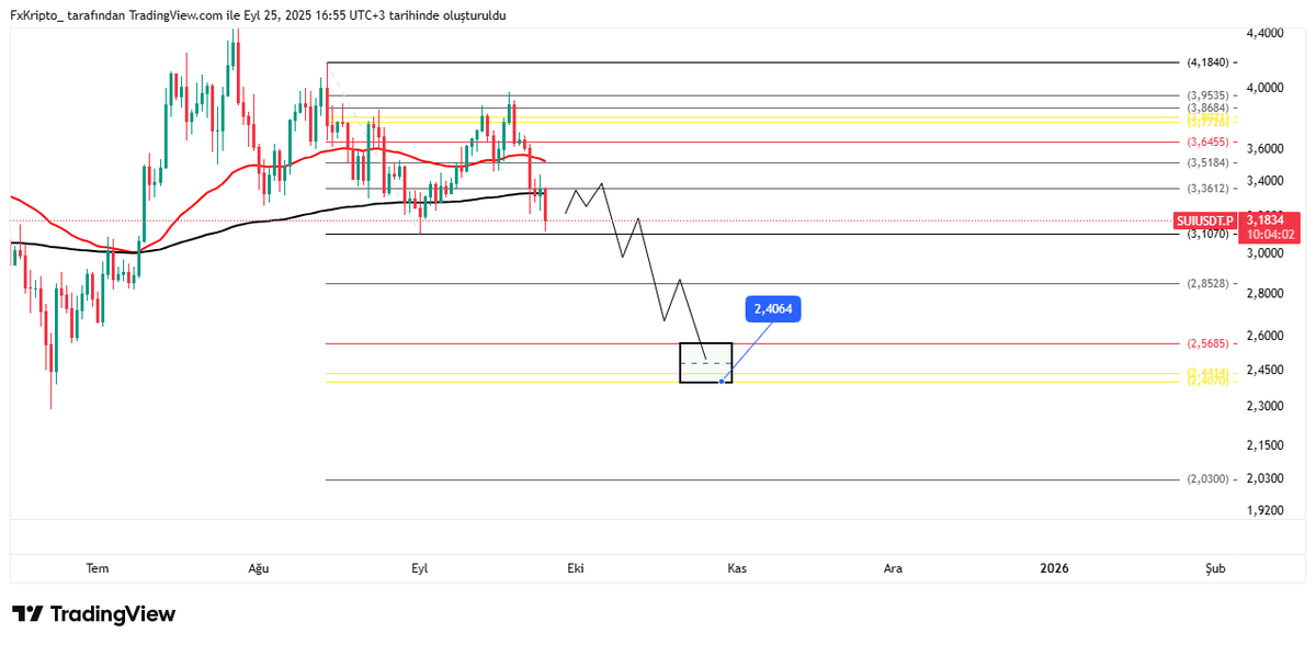 FxKripto_'s tweet photo. #SUI  Hedefim 2.40$'dır Grafik Günlü Grafiktir Terste Klan varsa Bu fiyatlardan ekleme yaparak ilerleyen dönemlerde yeşile Dönebilirler. #Bitcoin'nin 93.500$Hedefi Ve #Ethereum'un 2.900$ Düşüş Hedefiyle Beraber Comfirme olacaktır. https://t.co/o2q3wLn1KL