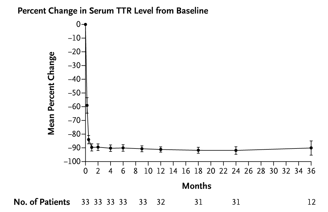 Presented at #ATTR: 

Gillmore and colleagues report 24-month results from a phase 1 study of nexiguran ziclumeran, a CRISPR gene-editing approach to treating hereditary transthyretin amyloidosis with polyneuropathy. Full study results: nej.md/46Qhur7